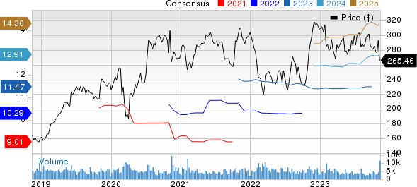 Air Products and Chemicals, Inc. Price and Consensus