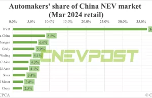 Automakers’ share of China NEV market in Mar: BYD tops with 36.6%, Tesla 2nd with 8.8% Automakers' share of China NEV market in Mar: BYD tops with 36.6%, Tesla 2nd with 8.8%