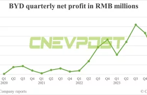 BYD’s net profit in Q1 down 47% from Q4 as car sales decline BYD's net profit in Q1 down 47% from Q4 as car sales decline