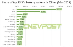 China EV battery installations in Mar: CATL share 44.87%, BYD 26.79% China EV battery installations in Mar: CATL share 44.87%, BYD 26.79%