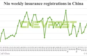 China EV insurance registrations for week ending Apr 28: Nio 4,960, Tesla 14,860, BYD 63,300 China EV insurance registrations for week ending Apr 28: Nio 4,960, Tesla 14,860, BYD 63,300