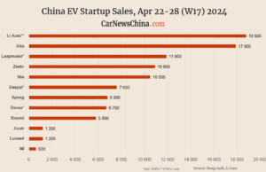 China EV registrations in W17: Xiaomi 1,700, Nio 5,000, Tesla 14,800, BYD 64,000 China EV registrations in W17: Xiaomi 1,700, Nio 5,000, Tesla 14,800, BYD 64,000