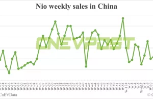 China EV sales for week ending Apr 14: Nio 2,510, Tesla 6,230, BYD 53,130 China EV sales for week ending Apr 14: Nio 2,510, Tesla 6,230, BYD 53,130