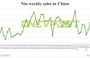 China EV sales for week ending Mar 31: Nio 3,550, Xpeng 2,050, Li Auto 7,990, Tesla 17,250 China EV sales for week ending Mar 31: Nio 3,550, Xpeng 2,050, Li Auto 7,990, Tesla 17,250
