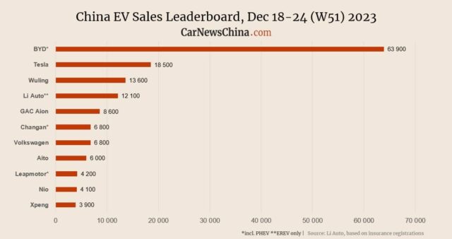 China EV sales in week 51: BYD 63,900, Tesla 18,500, Nio 4,100