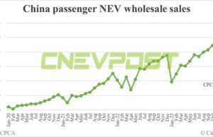China’s Feb NEV wholesale at 450,000, down 34% from Jan, CPCA estimates show China's Feb NEV wholesale at 450,000, down 34% from Jan, CPCA estimates show