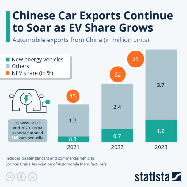 Chinese Car Exports