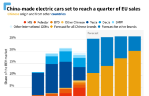 Chinese electric vehicles set to take 25% of European market in 2024 Chinese electric vehicles set to take 25% of European market in 2024
