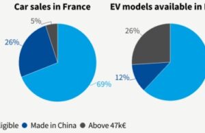 France is subsidising made-in-EU EVs with low carbon footprints. Europe must follow – Energy Post France is subsidising made-in-EU EVs with low carbon footprints. Europe must follow - Energy Post
