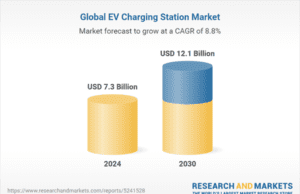 Global $12+ Bn EV Charging Station Market Forecast to 2030 with ABB, BYD, Chargepoint, Tesla, and Siemens Dominating Global $12+ Bn EV Charging Station Market Forecast to 2030 with ABB, BYD, Chargepoint, Tesla, and Siemens Dominating