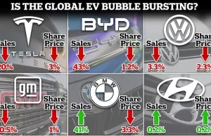 Is the global EV bubble bursting? As global demand falls by up to 40% Is the global EV bubble bursting? As global demand falls by up to 40%