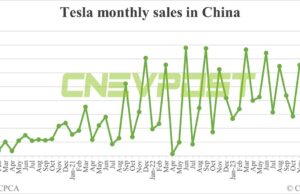 Tesla EV sales in China double to 62,398 in Mar Tesla EV sales in China double to 62,398 in Mar
