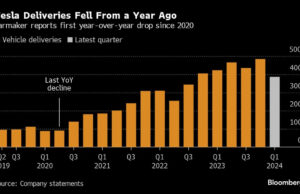 Tesla’s Sales Miss by the Most Ever in Brutal Blow for EVs Tesla’s Sales Miss by the Most Ever in Brutal Blow for EVs