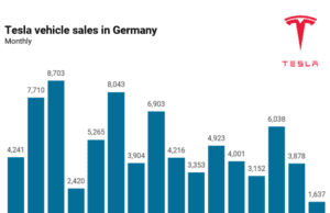April Deliveries in Germany: Tesla 1,637, BYD 183, Nio 53, Lucid 26 – EV April Deliveries in Germany: Tesla 1,637, BYD 183, Nio 53, Lucid 26 - EV
