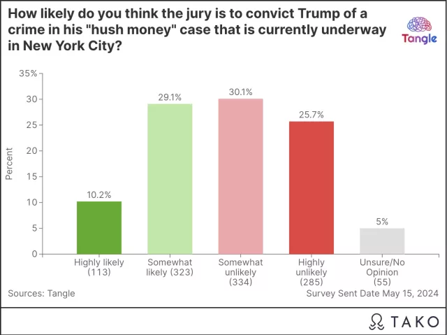 Biden imposes new tariffs on China.