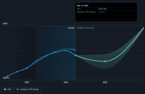 Boyd Group Services’ (TSE:BYD) five-year total shareholder returns outpace the underlying earnings growth Boyd Group Services' (TSE:BYD) five-year total shareholder returns outpace the underlying earnings growth