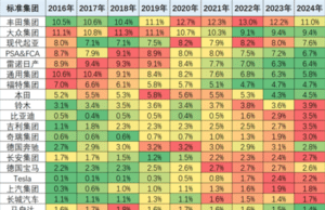 BYD and Geely tie for 10th place among global producers as they argue over PHEV systems and Geely joins with Renault for NEV powertrains BYD and Geely tie for 10th place among global producers as they argue over PHEV systems and Geely joins with Renault for NEV powertrains
