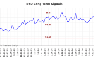 (BYD) Proactive Strategies (BYD) Proactive Strategies