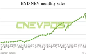 BYD sells 313,245 NEVs in Apr, up 3.57% from Mar BYD sells 313,245 NEVs in Apr, up 3.57% from Mar