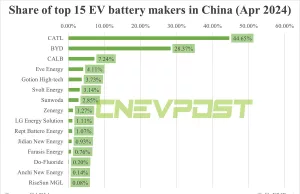 China EV battery installations in Apr: CATL share 44.65%, BYD 28.37% China EV battery installations in Apr: CATL share 44.65%, BYD 28.37%