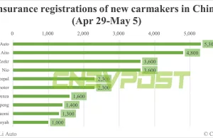 China EV insurance registrations for week ending May 5: Nio 3,600, Tesla 11,000, BYD 52,600 China EV insurance registrations for week ending May 5: Nio 3,600, Tesla 11,000, BYD 52,600