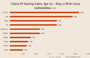 China EV registrations in W18: Xiaomi 1,300, Nio 3,600, Tesla 11,000, BYD 52,300 China EV registrations in W18: Xiaomi 1,300, Nio 3,600, Tesla 11,000, BYD 52,300