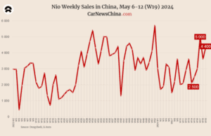 China EV registrations in W19: Xiaomi 1,100, Nio 4,400, Tesla 9,800, BYD 68,500 China EV registrations in W19: Xiaomi 1,100, Nio 4,400, Tesla 9,800, BYD 68,500