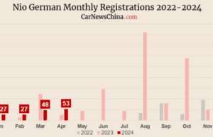 China’s EV registrations in Germany in April: Nio 53, BYD 183, MG 1,304, Smart 1,532 China’s EV registrations in Germany in April: Nio 53, BYD 183, MG 1,304, Smart 1,532