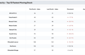 EVs in demand! BYD Atto 3 and Tesla Model 3 fastest-selling used cars in Australia – EV Central EVs in demand! BYD Atto 3 and Tesla Model 3 fastest-selling used cars in Australia - EV Central