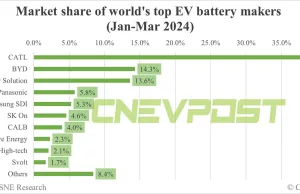 Global EV battery market share in Jan-Mar 2024: CATL 37.9%, BYD 14.3% Global EV battery market share in Jan-Mar 2024: CATL 37.9%, BYD 14.3%