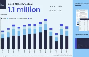 Over 4 Million Plugin Vehicles Sold Globally in 2024 – CleanTechnica Over 4 Million Plugin Vehicles Sold Globally in 2024 - CleanTechnica