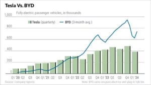 Tesla Vs. BYD: EV Giants Going Different Paths Tesla Vs. BYD: EV Giants Going Different Paths