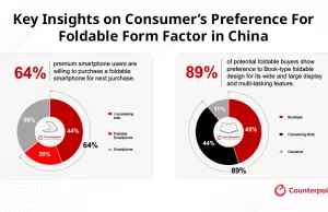 Two-thirds of High-end Smartphone Users are Open to Foldables Two-thirds of High-end Smartphone Users are Open to Foldables