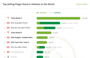 What Falling Sales? Global EV Sales Grow 19% in March! – CleanTechnica What Falling Sales? Global EV Sales Grow 19% in March! - CleanTechnica