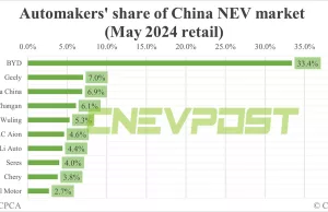 Automakers’ share of China NEV market in May: BYD tops with 33.4%, Tesla 3rd with 6.9% Automakers' share of China NEV market in May: BYD tops with 33.4%, Tesla 3rd with 6.9%