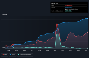 Boyd Group Services (TSE:BYD) Seems To Use Debt Quite Sensibly Boyd Group Services (TSE:BYD) Seems To Use Debt Quite Sensibly