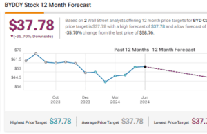 BYD: Here’s Why the Chinese EV Maker’s Stock Rallied Today – TipRanks.com BYD: Here’s Why the Chinese EV Maker’s Stock Rallied Today - TipRanks.com