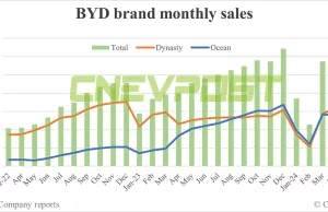 BYD May sales breakdown: Song at 82,174 units, Qin 57,072 BYD May sales breakdown: Song at 82,174 units, Qin 57,072