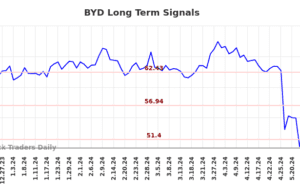 (BYD) Pivots Trading Plans and Risk Controls (BYD) Pivots Trading Plans and Risk Controls