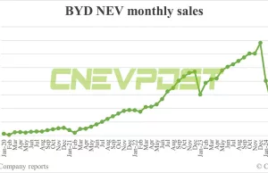 BYD sells 331,817 NEVs in May, PHEV sales set another record high BYD sells 331,817 NEVs in May, PHEV sales set another record high