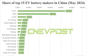 China EV battery installations in May: CATL’s share 43.87%, BYD 28.97% China EV battery installations in May: CATL's share 43.87%, BYD 28.97%