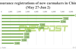 China EV insurance registrations for week ending Jun 2: Nio 6,700, Tesla 15,200, BYD 53,400, Xiaomi 2,200 China EV insurance registrations for week ending Jun 2: Nio 6,700, Tesla 15,200, BYD 53,400, Xiaomi 2,200