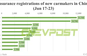 China EV insurance registrations for week ending Jun 23: Nio 4,700, Tesla 17,400, BYD 66,800, Xiaomi 3,300 China EV insurance registrations for week ending Jun 23: Nio 4,700, Tesla 17,400, BYD 66,800, Xiaomi 3,300