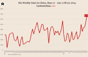 China EV registrations in W22: Xiaomi 2,200, Nio 6,700, Tesla 15,200, BYD 53,400 China EV registrations in W22: Xiaomi 2,200, Nio 6,700, Tesla 15,200, BYD 53,400