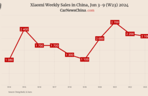 China EV registrations in W23: Xiaomi 2,100, Nio 3,500, Tesla 12,00, BYD 52,800 China EV registrations in W23: Xiaomi 2,100, Nio 3,500, Tesla 12,00, BYD 52,800