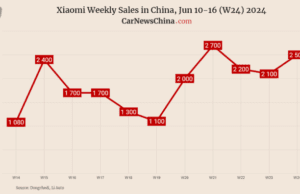 China EV registrations in W24: Xiaomi 2,500, Nio 3,400, Tesla 11,700, BYD 57,200 China EV registrations in W24: Xiaomi 2,500, Nio 3,400, Tesla 11,700, BYD 57,200