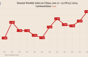 China EV registrations in W24: Xiaomi 3,300, Nio 4,700, Tesla 17,400, BYD 66,800 China EV registrations in W24: Xiaomi 3,300, Nio 4,700, Tesla 17,400, BYD 66,800