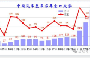 China exported 2.45 million vehicles from January to May 2024, up 26% China exported 2.45 million vehicles from January to May 2024, up 26%