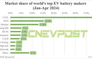 Global EV battery market share in Jan-Apr 2024: CATL 37.7%, BYD 15.4% Global EV battery market share in Jan-Apr 2024: CATL 37.7%, BYD 15.4%