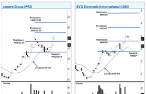 Hong Kong Viable Stocks – Lenovo Group, BYD Electronic – BusinessToday Hong Kong Viable Stocks - Lenovo Group, BYD Electronic - BusinessToday